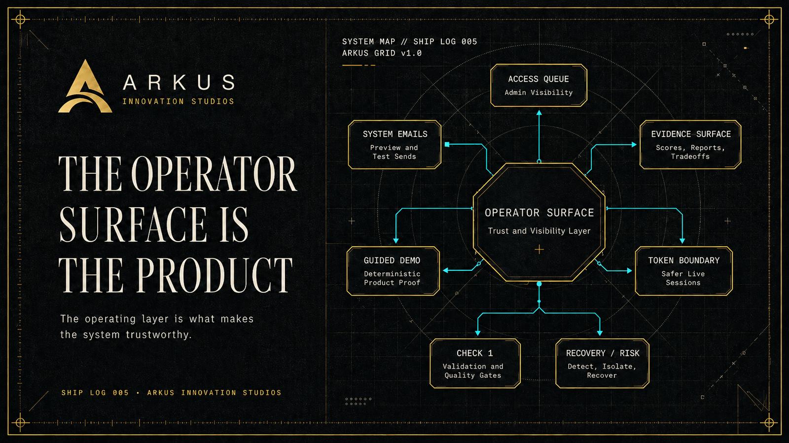 The operator surface is the product.
